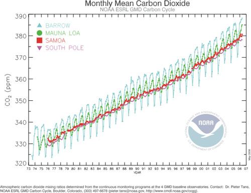 Carbon Dioxide measurements by NOAA