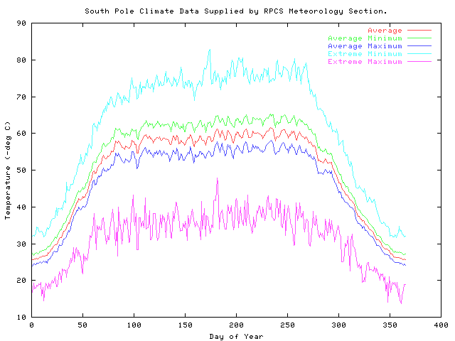 Temperature graph for South Pole
